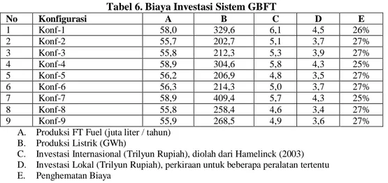 Tabel 6. Biaya Investasi Sistem GBFT 