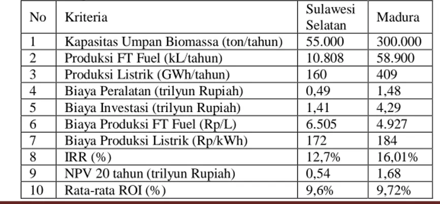 Tabel 10. Keekonomian Pabrik GBFT 55.000 ton biomassa/tahun  No  Karakteristik Biaya Produksi  Konfigurasi 