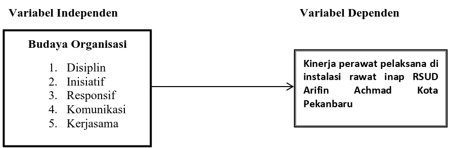 Gambar 2.1 Kerangka Konsep Penelitian 