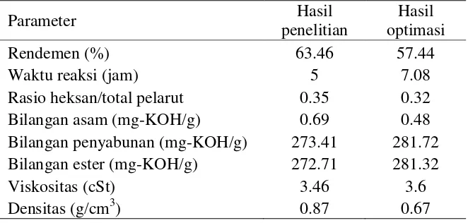 Tabel 4. Perbandingan biodiesel hasil penelitian dan hasil optimasi 