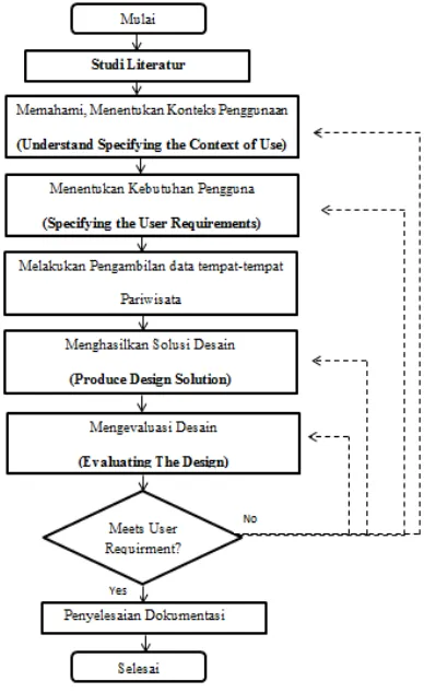 Gambar 1. User Centered Design (UCD) Process (ISO 9241-210, 2010) 
