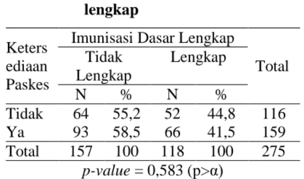 Tabel  10.    Analisis  pengaruh  ketersediaan  sarana  pelayanan  kesehatan  terhadap status imunisasi dasar  lengkap 