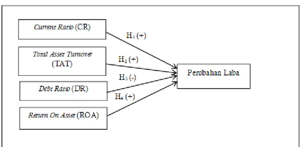 Gambar 1. Model Penelitian  Pengembangan Hipotesis 