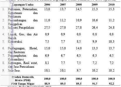 Tabel 1  Distribusi PDB Menurut Lapangan Usaha Tahun 2006-2010 ( persen) 