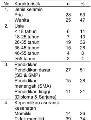 Tabel 1. Karakteristik Warga Perumahan X  dan Sekitarnya  No  Karakteristik  n  %  1.  Jenis kelamin      Pria  28  53      Wanita  25  47  2