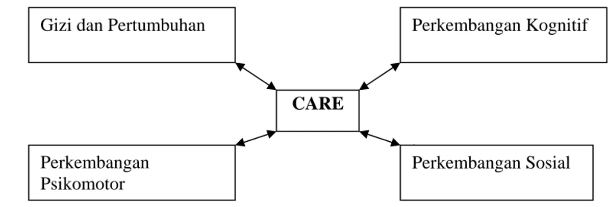 Gambar 5. Peran Pola Asuh (Care) pada Pertumbuhan dan Perkembangan Anak        (Sumber: Jus’at, Jahari, Achmadi, Putra, dan Soekirman 2000)