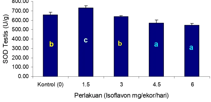 Gambar 6.1.  Kadar MDA testis tikus pada berbagai variasi dosis isoflavon  