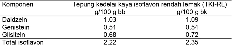 Tabel 3.1.  Hasil analisis kuantitatif senyawa  isoflavon pada TKI-RL 