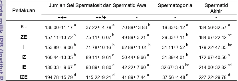 Tabel 3.2.   Profil kandungan Cu,Zn-SOD sel spermatosit dan spermatid awal pada  