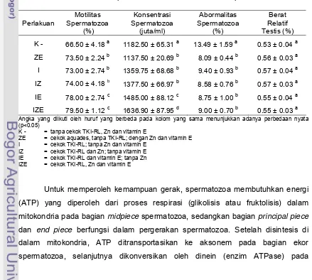 Tabel 4.1.  Rataan kualitas spermatozoa tikus setelah 2 bulan perlakuan 