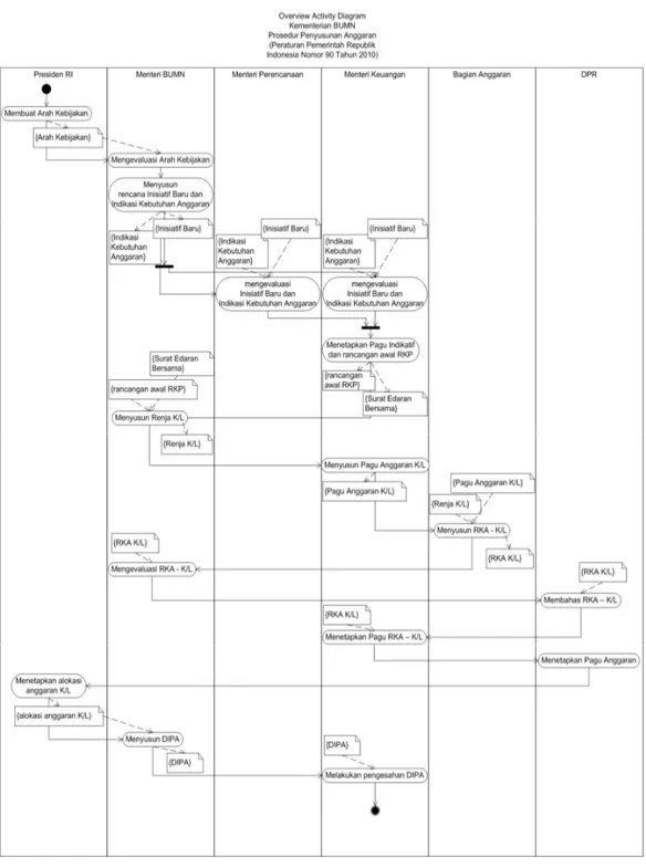 Gambar 3. 4  Overview Activity Diagram Prosedur Penyusunan Anggaran  Berjalan 