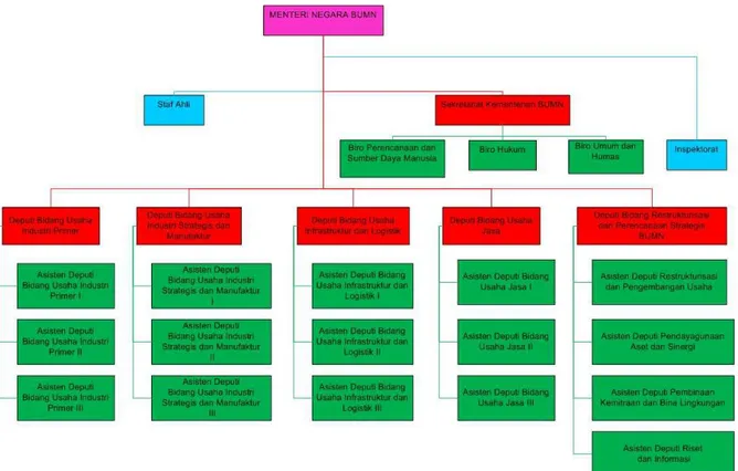 Gambar 3. 1 Struktur Organisasi Keseluruhan Kementerian BUMN  (sumber : website Kementerian BUMN diakses pada tanggal 3 September 2012) 