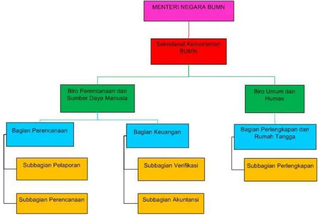 Gambar 3. 2 Struktur Organisasi 