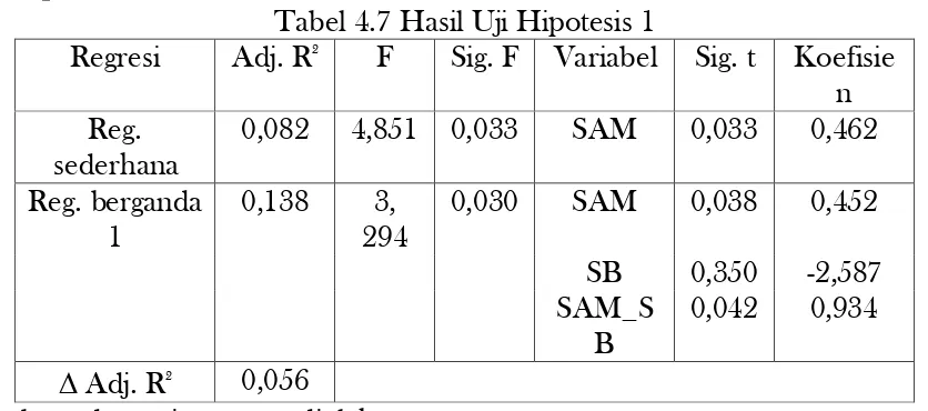 Tabel 4.7 Hasil Uji Hipotesis 1 