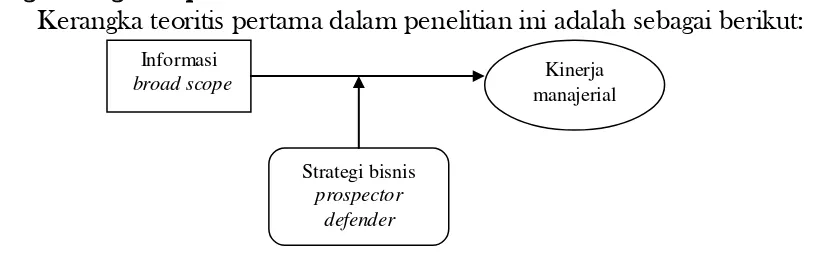 Gambar 2.1 Kerangka Teoritis untuk Hipotesis 1 