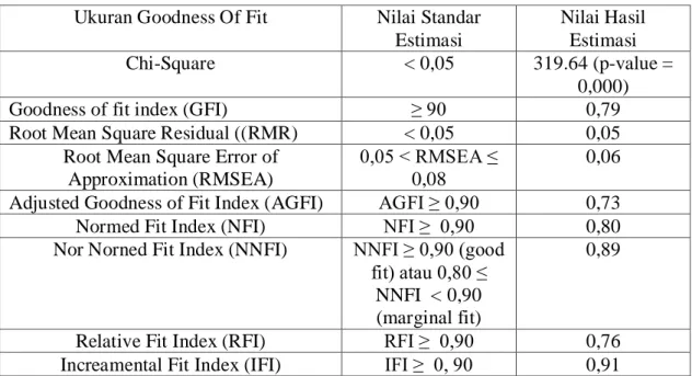 Tabel 2. Nilai Standar Pengujian Kecocokan Model   Ukuran Goodness Of Fit  Nilai Standar 