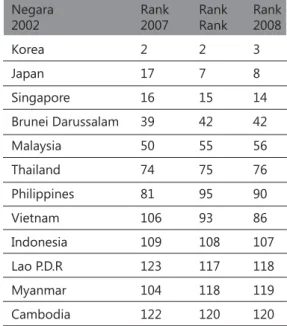 Tabel 1.  Rangking Indeks Perkembangan TIK  Indonesia dan Beberapa Negara 