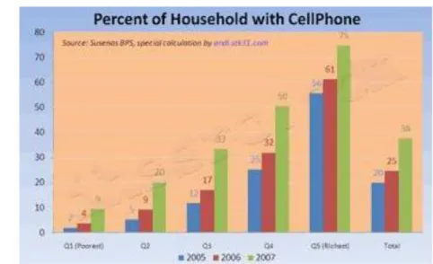 Gambar 1. Pertumbuhan pengguna telepon seluler di Indonesia. 1