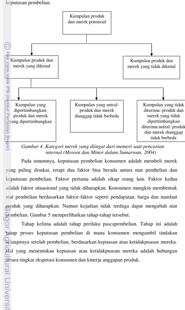 Gambar 4. Kategori merek yang diingat dari memori saat pencarian  internal (Mowen dan Minor dalam Sumarwan, 2004) 