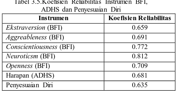 Tabel 3.5.Koefisien Reliabilitas Instrumen BFI,   ADHS dan Penyesuaian Diri 