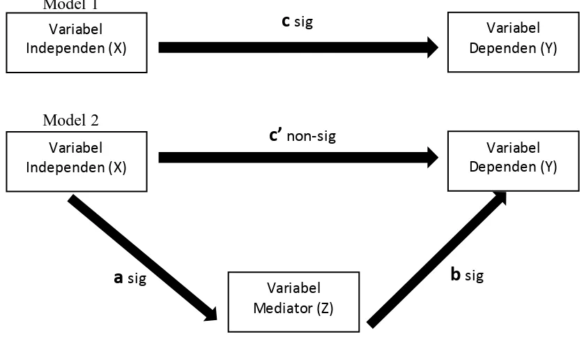 Figur 3.2. Model Hubungan Kausalitas Antar Variabel dalam Uji Mediasi  