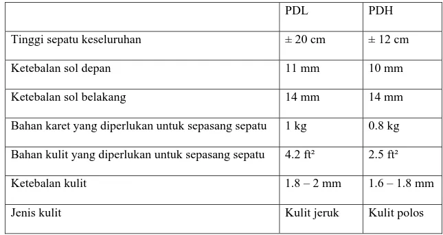 Tabel 1.1 Perbandingan Sepatu Jenis PDL dan PDH 