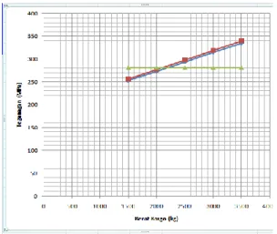 Gambar  8  Grafik  perbandingan  antara  perhitungan manual dan ansys terhadap  tegangan ijin bahan 