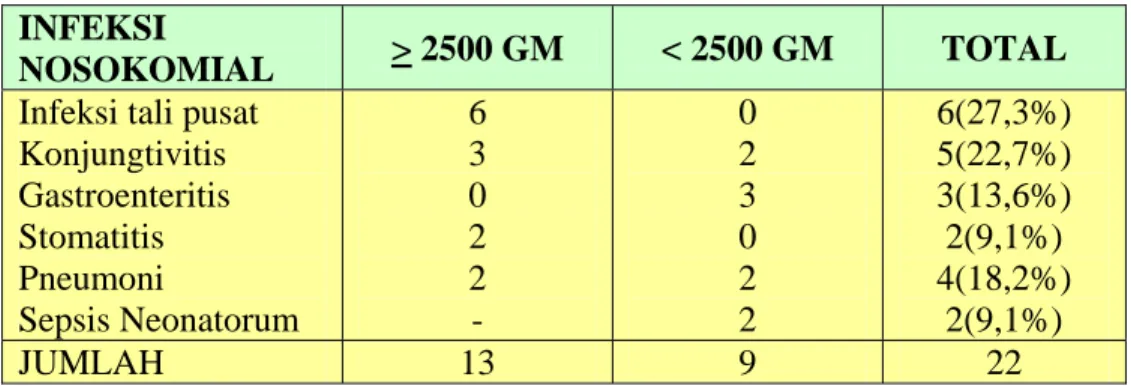 Tabel IV . Jenis Infeksi Nososkomial dengan Berat Badan Lahir 
