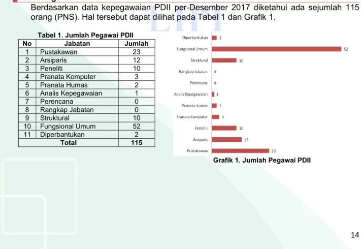 Tabel 1. Jumlah Pegawai PDII 