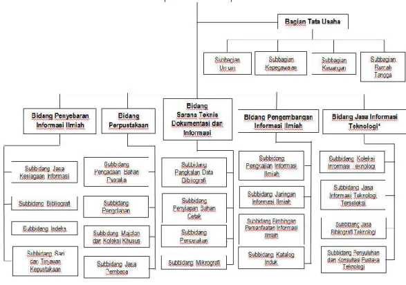 Gambar 3. Struktur PDII Periode III (1986-2001) 