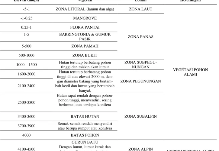 Tabel 6. Batas-batas orografik dari flora pegunungan Malesia 
