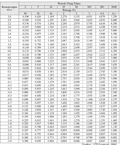 Tabel 2.6 Harga K untuk Distribusi Log Person III 