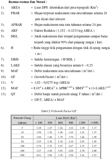 Tabel 2.9 Growth Factor GF 