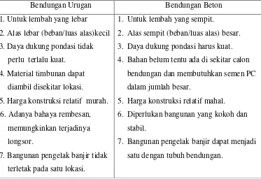 Tabel 2.10 Karakteristik Bendungan Beton dan Urugan 