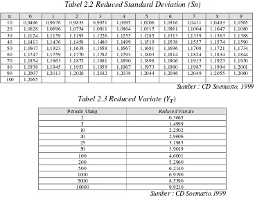 Tabel 2.2 Reduced Standard Deviation (Sn) 