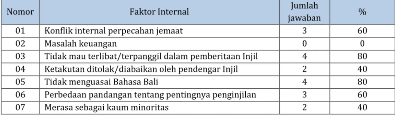 Tabel 1: Hambatan Internal Pelaksanaan Pemberitaan Injil Para Pemimpin Gereja  Protestan se-Kabupaten Klungkung – Bali 