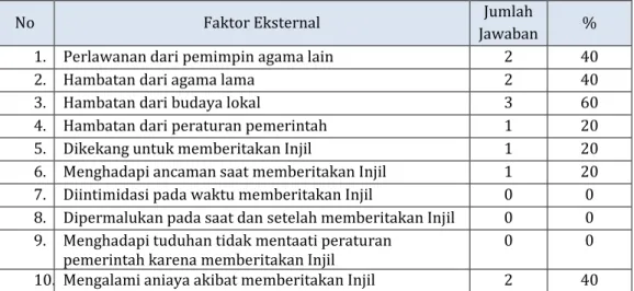 Tabel 2: Hambatan Eksternal Pelaksanaan Penginjilan Para Pemimpin Gereja  Protestan se-Kabupaten Klungkung, Bali 