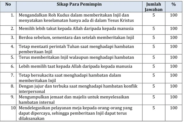 Tabel 3: Sikap Pemimpin Gereja Protestan se-Kabupaten Klungkung – Bali              Menghadapi Hambatan-hambatan Pemberitaan Injil 