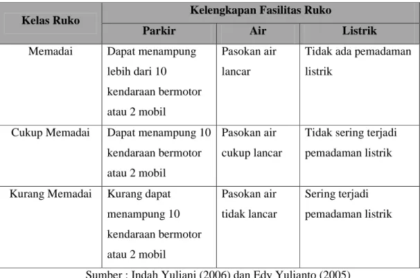 Tabel 1.5. Kelas Kelengkapan Fasilitas Ruko 