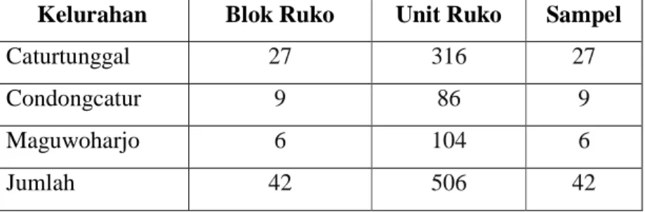 Tabel 1.6. Jumlah Populasi Penelitian  Kelurahan  Blok Ruko  Unit Ruko  Sampel 