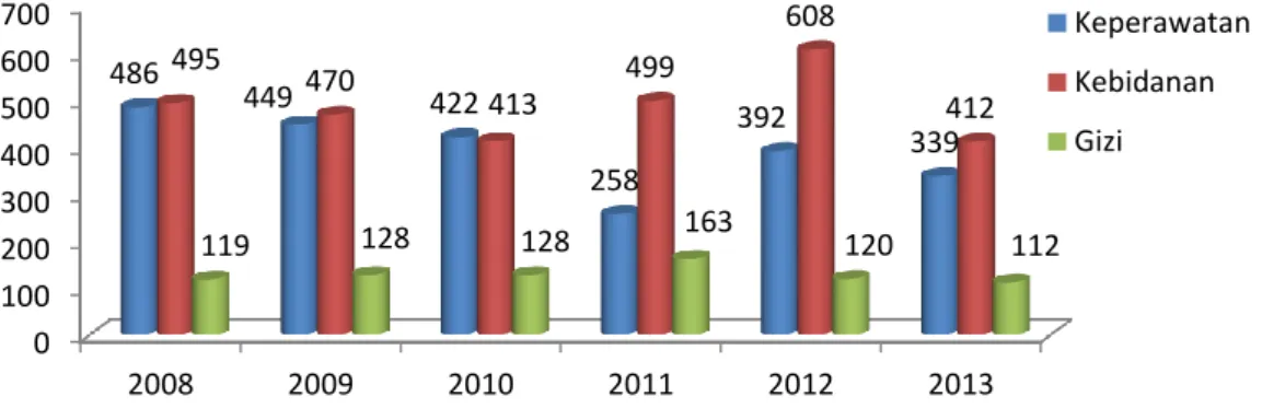 Gambar 1. Jumlah mahasiswa Per Tahun di Jurusan Keperawatan, Kebidanan dan Gizi. 