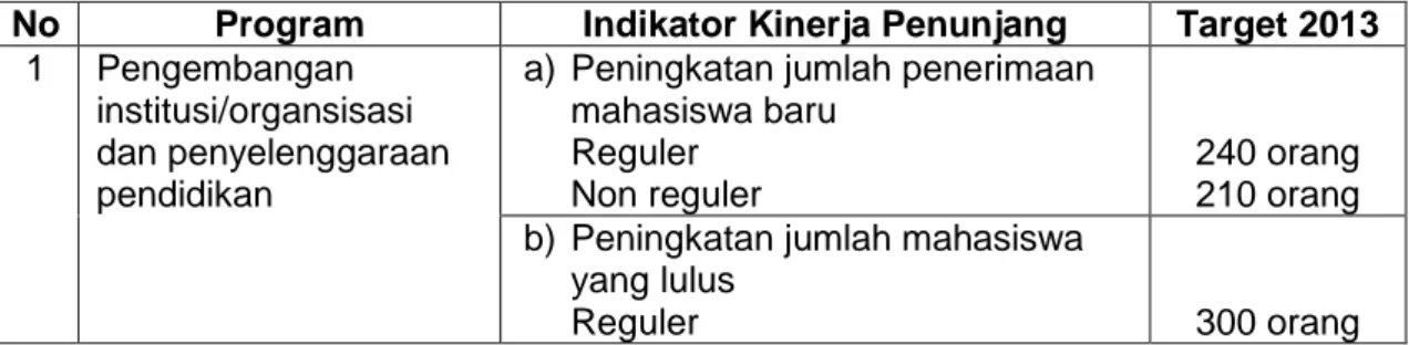 Tabel 10. Indikator Kinerja Penunjang Pada Setiap Program 