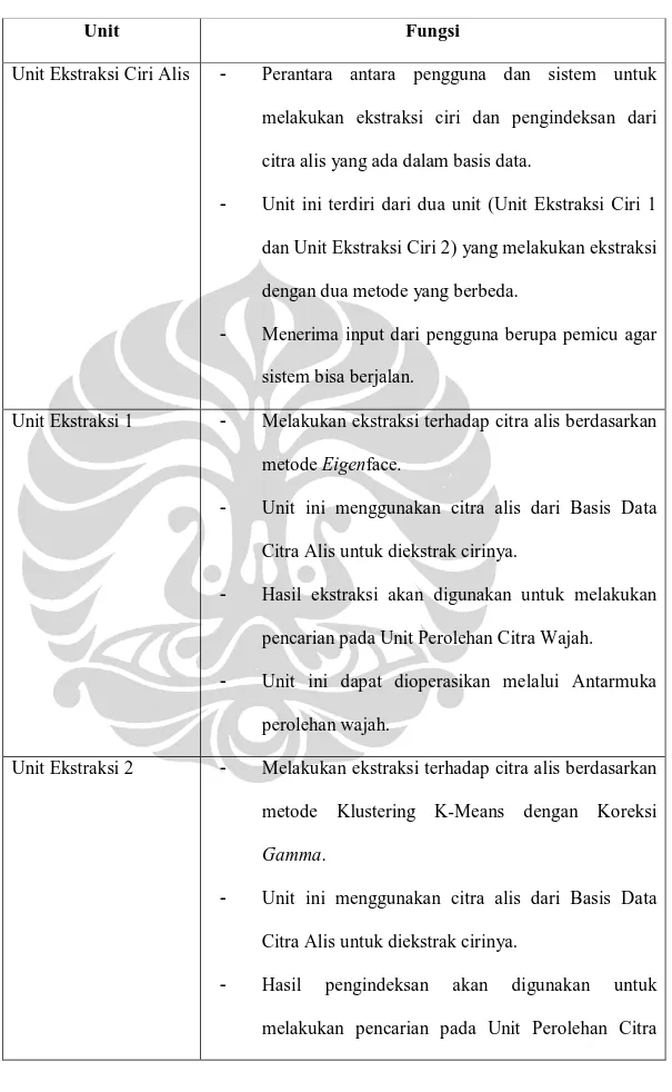 Tabel 3.1 Penjelasan Fungsi dari Unit-Unit Sistem