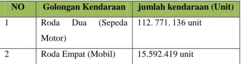 Tabel  1.1 Perbedaan Jumlah Transportasi Roda Dua dan Roda Empat di  Indonesia 2020 