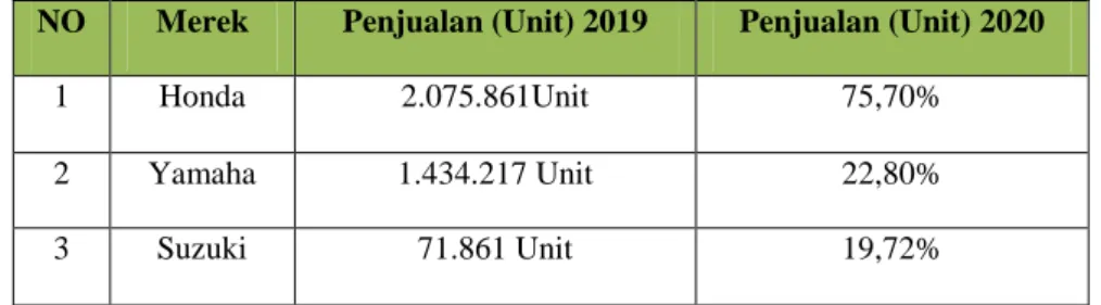 Tabel 1. 1 Data Penjualan produsen sepeda motor di Indonesia pada tahun  2020 