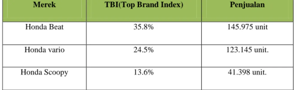 Tabel 1. 2 Data penjualan merek Sepeda Motor Tahun 2020