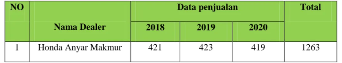 Tabel 1. 3 Data Penjualan Honda Beat di Jombang
