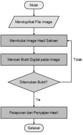 Gambar 1. Proses IT Forensik 