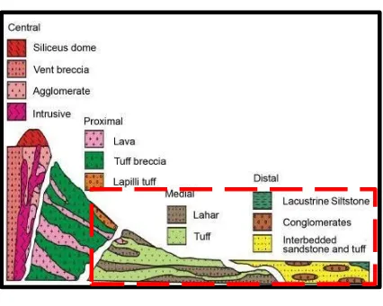 Gambar  10  .  Model  fasies  gunungapi, lokasi penelitian berada pada fasies Medial.( Bogie & Mackenzie, 1998)