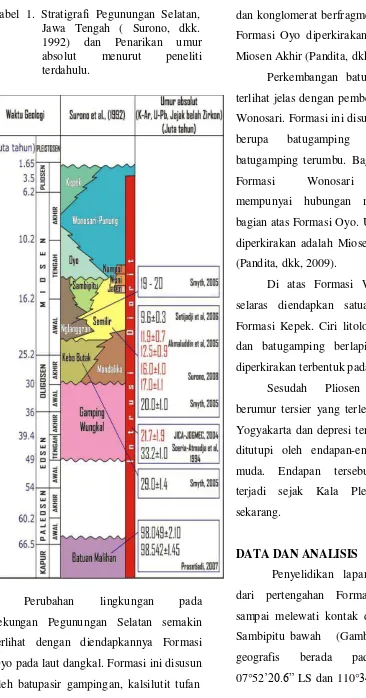 Tabel  1.  Stratigrafi  Pegunungan  Selatan, 